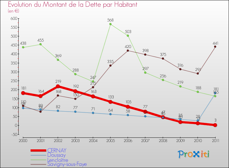Evolution de la dette par habitant pour la commune de CERNAY et les communes proches Comparaison de la dette par habitant pour CERNAY et les communes voisines