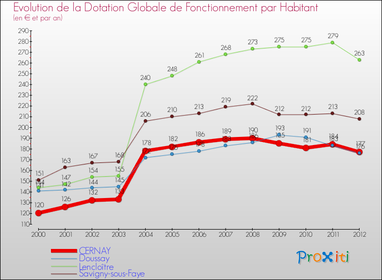 Evolution et montant de la dotation globale de fonctionnement par Habitant pour CERNAY et les communes proches Comparaison des dotations globales de fonctionnement par habitant pour CERNAY et les communes voisines