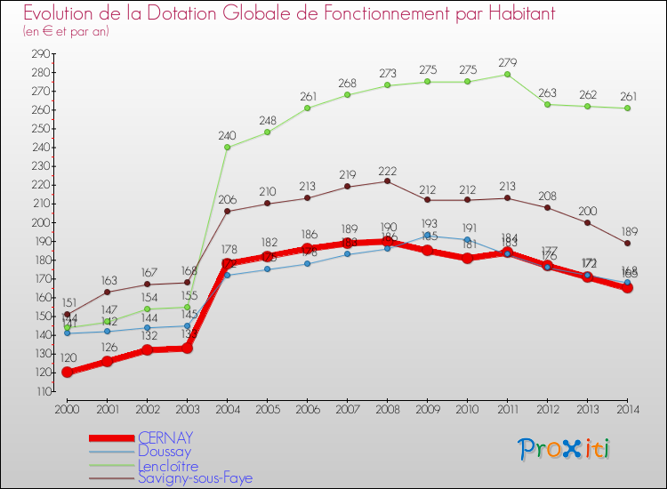 Evolution et montant de la dotation globale de fonctionnement par Habitant pour CERNAY et les communes proches de 2000 à 2014. Comparaison des dotations globales de fonctionnement par habitant pour CERNAY et les communes voisines de 2000 à 2014.