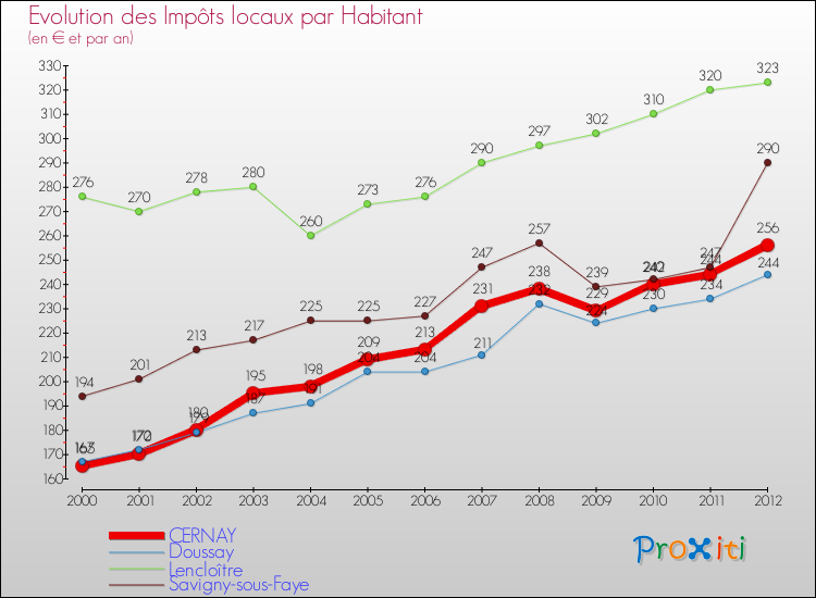 Evolution et montant des impôts locaux par Habitant pour CERNAY et les communes proches Comparaison des impôts locaux par habitant pour CERNAY et les communes voisines
