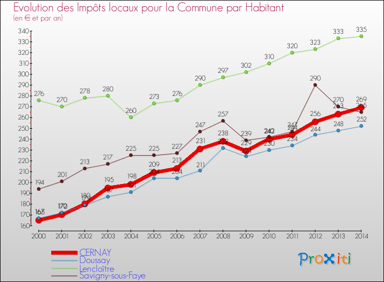 Evolution et montant des impôts locaux par Habitant pour CERNAY et les communes proches de 2000 à 2014 Comparaison des impôts locaux par habitant pour CERNAY et les communes voisines de 2000 à 2014