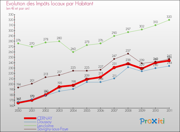 Evolution et montant des impôts locaux par Habitant pour CERNAY et les communes proches Comparaison des impôts locaux par habitant pour CERNAY et les communes voisines