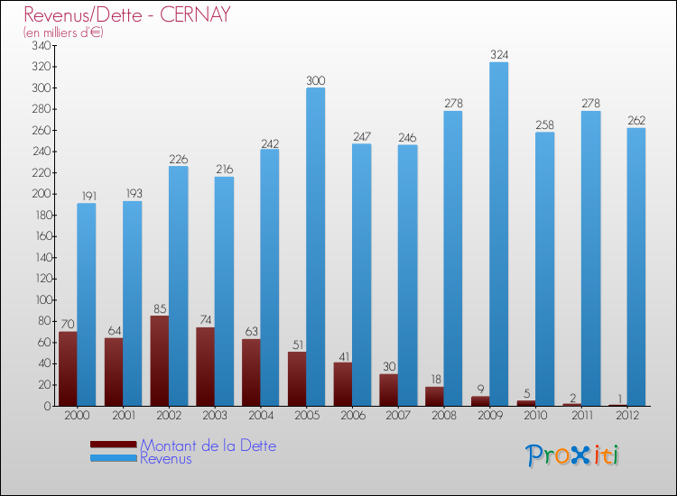 Evolution comparée de la dette et des revenus pour la commune de CERNAY de 2000 à 2012 Comparaison de la dette et des revenus pour CERNAY de 2000 à 2012