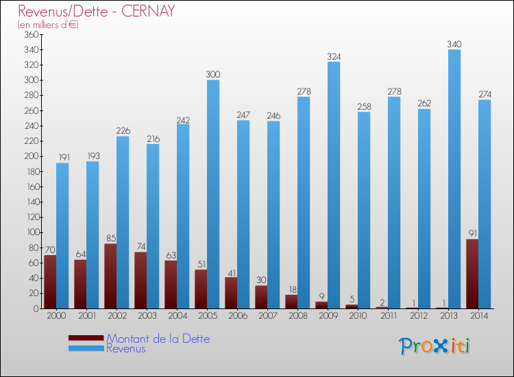 Evolution comparée de la dette et des revenus pour la commune de CERNAY de 2000 à 2014 Comparaison de la dette et des revenus pour CERNAY de 2000 à 2014