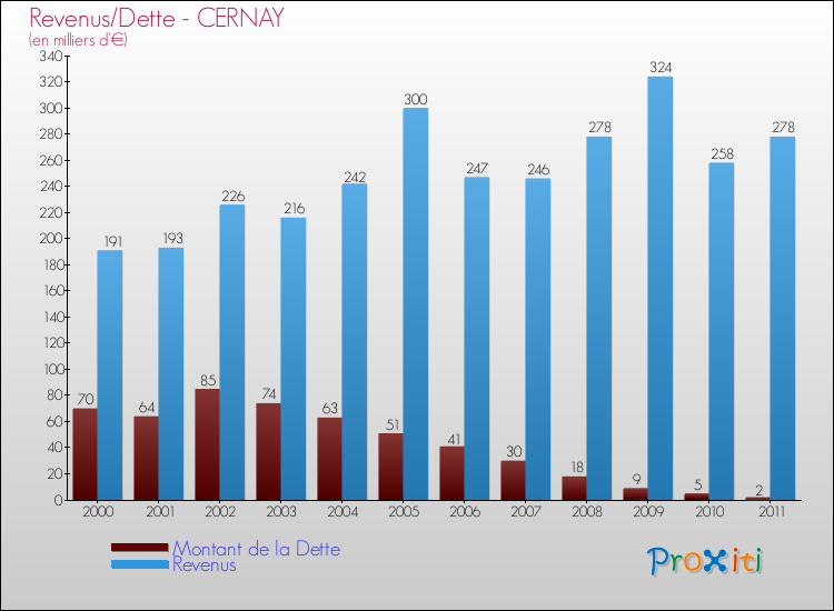 Evolution comparée de la dette et des revenus pour la commune de CERNAY de 2000 à 2011 Comparaison de la dette et des revenus pour CERNAY de 2000 à 2011