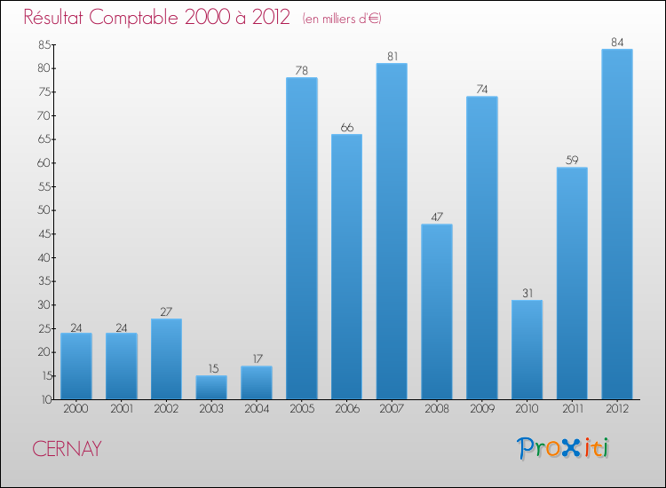 Evolution du résultat comptable pour la commune de CERNAY de 2000 à 2012 Evolution du résultat comptable pour CERNAY de 2000 à 2012