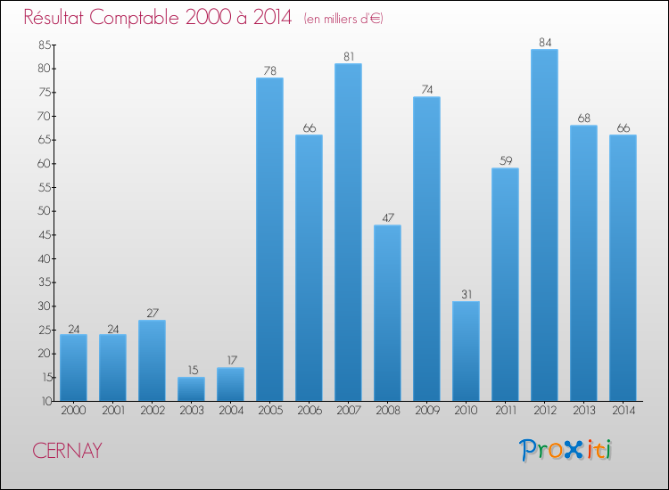 Evolution du résultat comptable pour la commune de CERNAY de 2000 à 2014 Evolution du résultat comptable pour CERNAY de 2000 à 2014