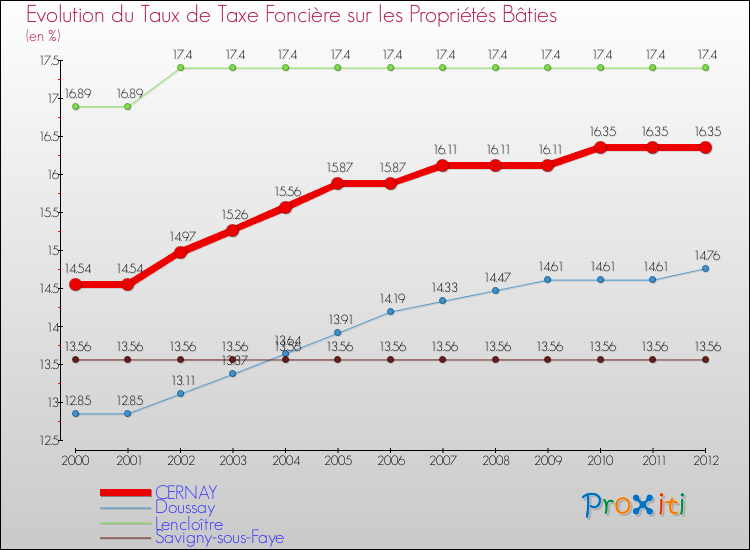 Evolution du taux de la taxe foncière sur le bati pour CERNAY et les communes proches de 2000 à 2012 Comparaison des taux de taxe foncière sur le bati pour CERNAY et les communes voisines de 2000 à 2012