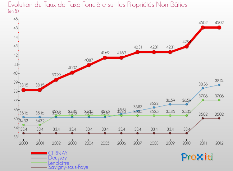 Evolution du taux de la taxe foncière sur les immeubles et terrains non batis pour CERNAY et les communes proches de 2000 à 2012 Comparaison des taux de la taxe foncière sur les immeubles et terrains non batis pour CERNAY et les communes voisines de 2000 à 2012