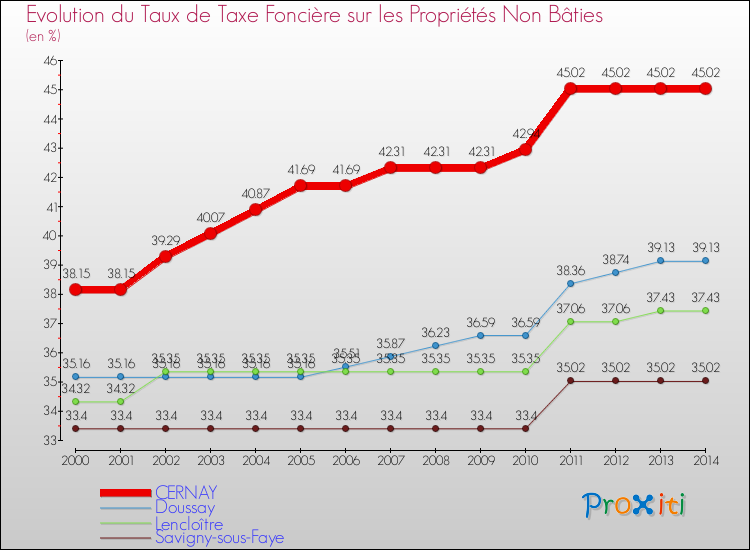 Evolution du taux de la taxe foncière sur les immeubles et terrains non batis pour CERNAY et les communes proches de 2000 à 2014 Comparaison des taux de la taxe foncière sur les immeubles et terrains non batis pour CERNAY et les communes voisines de 2000 à 2014