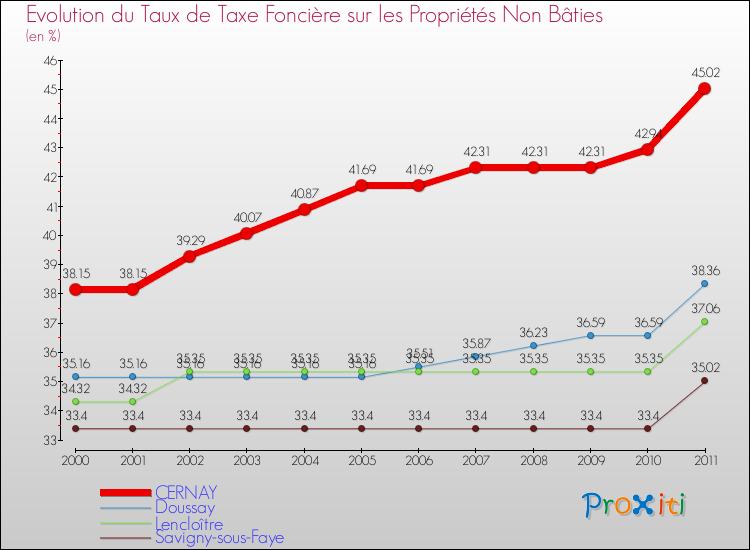 Evolution du taux de la taxe foncière sur les immeubles et terrains non batis pour CERNAY et les communes proches Comparaison des taux de la taxe foncière sur les immeubles et terrains non batis pour CERNAY et les communes voisines