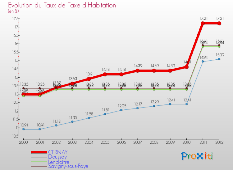 Evolution du taux de la taxe d'habitation pour CERNAY et les communes proches Comparaison des taux de la taxe d'habitation pour CERNAY et les communes voisines