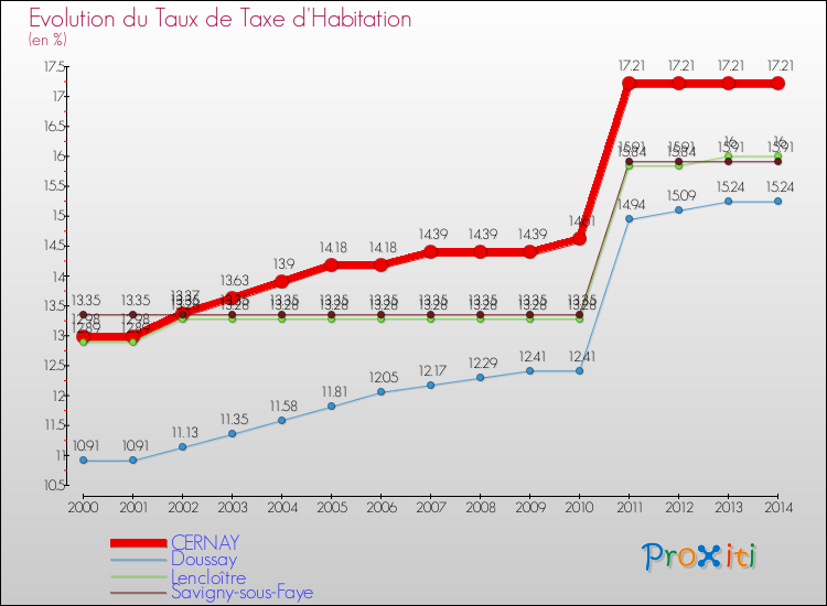 Evolution du taux de la taxe d'habitation pour CERNAY et les communes proches de 2000 à 2014 Comparaison des taux de la taxe d'habitation pour CERNAY et les communes voisines de 2000 à 2014