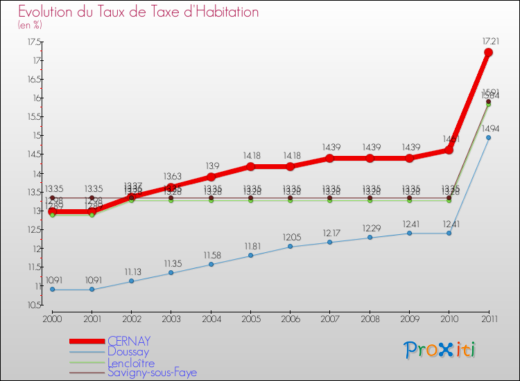 Evolution du taux de la taxe d'habitation pour CERNAY et les communes proches Comparaison des taux de la taxe d'habitation pour CERNAY et les communes voisines