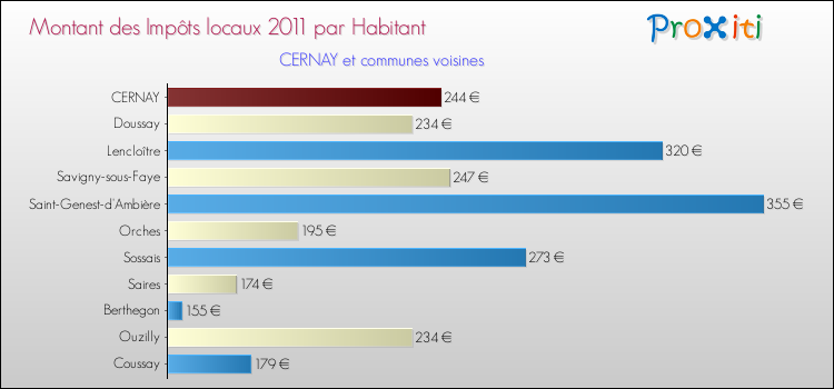 Montant des impôts locaux par Habitant pour CERNAY et les communes proches Comparaison des impôts locaux par habitant pour CERNAY et les communes voisines