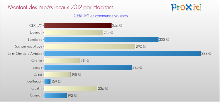 Montant des impôts locaux par Habitant pour CERNAY et les communes proches Comparaison des impôts locaux par habitant pour CERNAY et les communes voisines