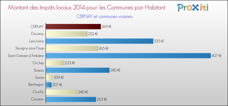 Montant des impôts locaux par Habitant pour CERNAY et les communes proches en 2014 Comparaison des impôts locaux par habitant pour CERNAY et les communes voisines en 2014