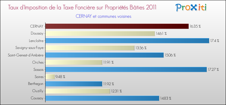 Taux d'imposition de la taxe foncière sur le bati 2011 pour CERNAY et les communes proches Comparaison des taux d'imposition de la taxe foncière sur le bati 2011 pour CERNAY et les communes voisines