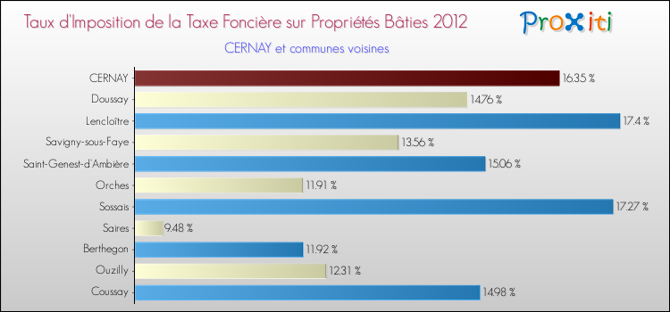 Taux d'imposition de la taxe foncière sur le bati 2012 pour CERNAY et les communes proches Comparaison des taux d'imposition de la taxe foncière sur le bati 2012 pour CERNAY et les communes voisines