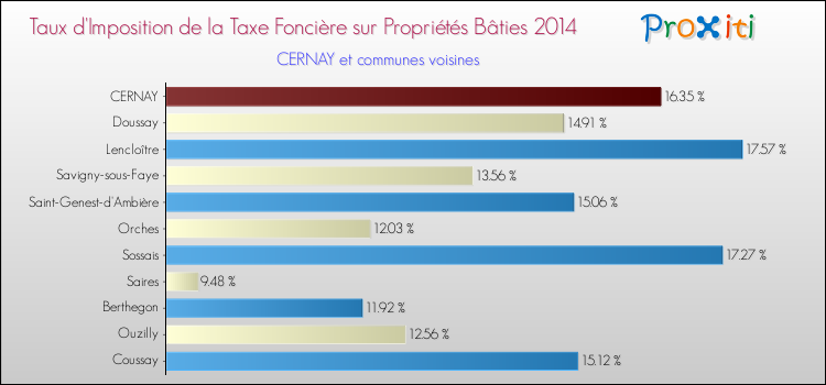 Taux d'imposition de la taxe foncière sur le bati 2014 pour CERNAY et les communes proches Comparaison des taux d'imposition de la taxe foncière sur le bati 2014 pour CERNAY et les communes voisines