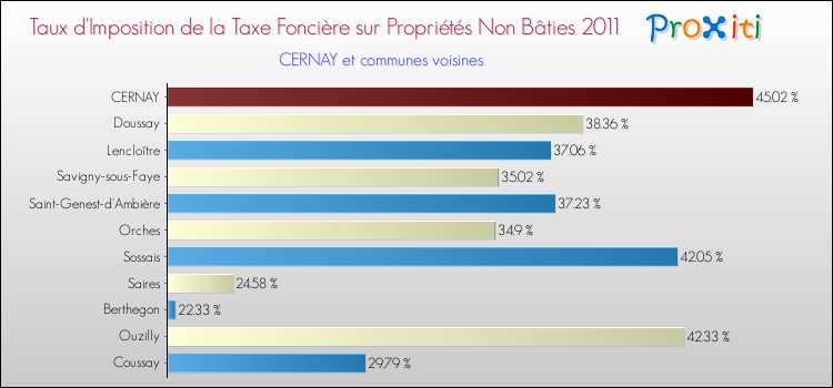 Taux d'imposition de la taxe foncière sur les immeubles et terrains non batis 2011 pour CERNAY et les communes proches Comparaison des taux d'imposition de la taxe foncière sur les immeubles et terrains non batis 2011 pour CERNAY et les communes voisines