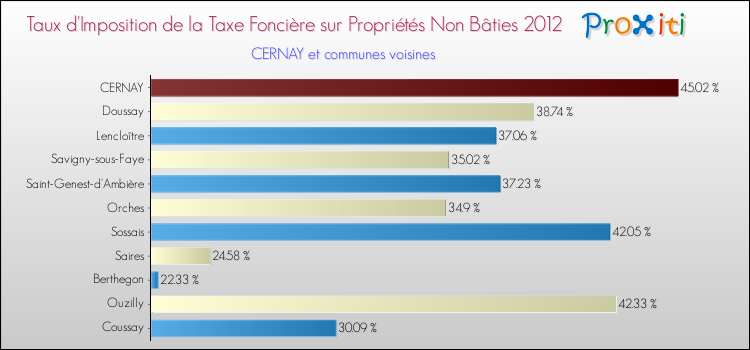 Taux d'imposition de la taxe foncière sur les immeubles et terrains non batis 2012 pour CERNAY et les communes proches Comparaison des taux d'imposition de la taxe foncière sur les immeubles et terrains non batis 2012 pour CERNAY et les communes voisines