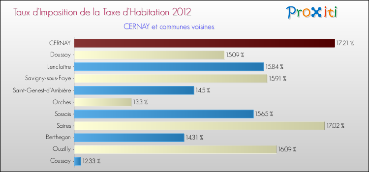 Taux d'imposition de la taxe d'habitation 2012 pour CERNAY et les communes proches Comparaison des taux d'imposition de la taxe d'habitation 2012 pour CERNAY et les communes voisines
