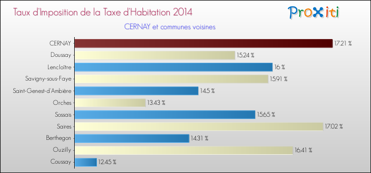 Taux d'imposition de la taxe d'habitation 2014 pour CERNAY et les communes proches Comparaison des taux d'imposition de la taxe d'habitation 2014 pour CERNAY et les communes voisines