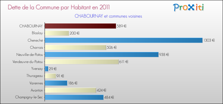 Dette par habitant de la commune en 2011 pour CHABOURNAY et les communes proches Comparaison de la dette par habitant de la commune en 2011 pour CHABOURNAY et les communes voisines