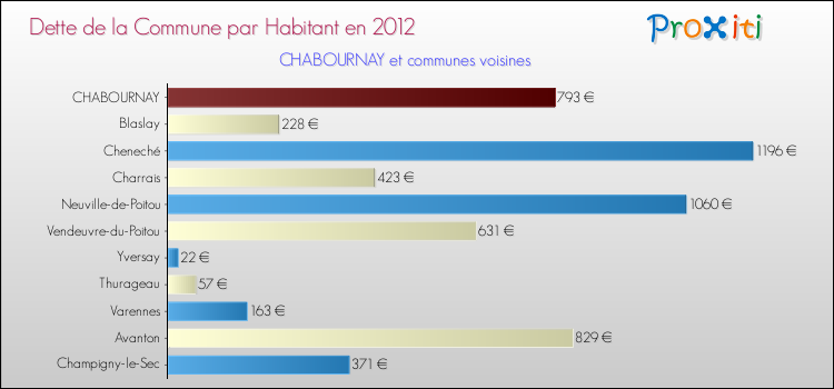 Dette par habitant de la commune en 2012 pour CHABOURNAY et les communes proches Comparaison de la dette par habitant de la commune en 2012 pour CHABOURNAY et les communes voisines