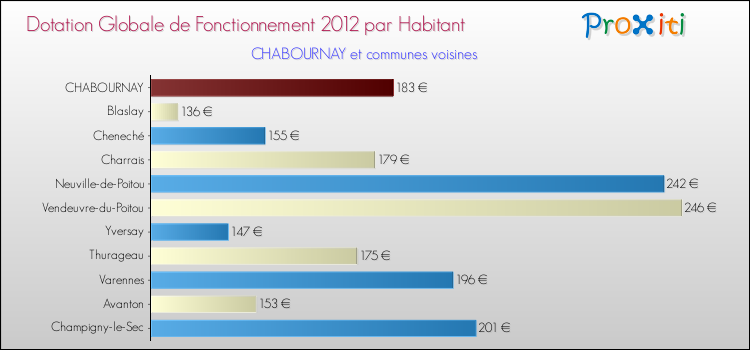Montant des dotations globales de fonctionnement DGF par Habitant pour CHABOURNAY et les communes proches Comparaison des des dotations globales de fonctionnement DGF par habitant pour CHABOURNAY et les communes voisines