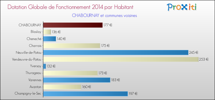 Montant des dotations globales de fonctionnement DGF par Habitant pour CHABOURNAY et les communes proches en 2014. Comparaison des des dotations globales de fonctionnement DGF par habitant pour CHABOURNAY et les communes voisines en 2014.