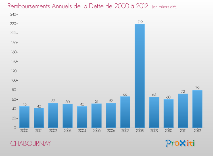 Evolution de l'annuité de la dette pour la commune de CHABOURNAY de 2000 à 2012 Annuités de la dette pour CHABOURNAY de 2000 à 2012