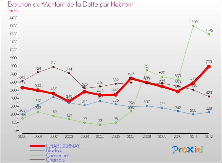 Evolution de la dette par habitant pour la commune de CHABOURNAY et les communes proches de 2000 à 2012 Comparaison de la dette par habitant pour CHABOURNAY et les communes voisines de 2000 à 2012