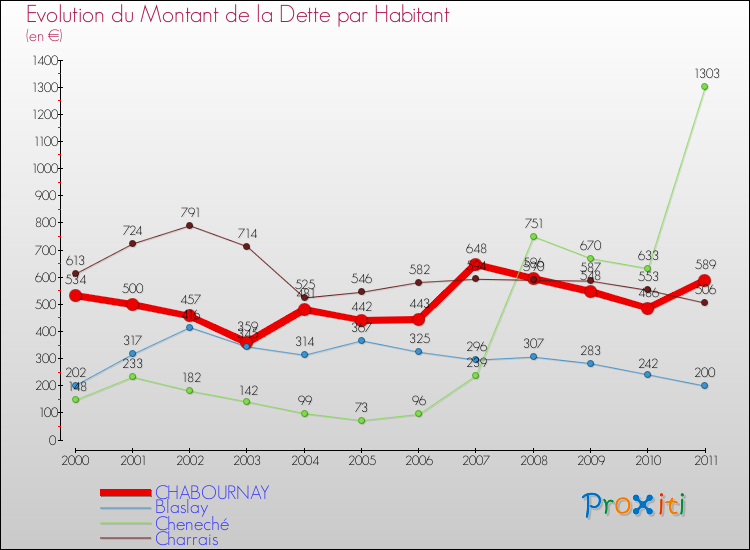 Evolution de la dette par habitant pour la commune de CHABOURNAY et les communes proches Comparaison de la dette par habitant pour CHABOURNAY et les communes voisines