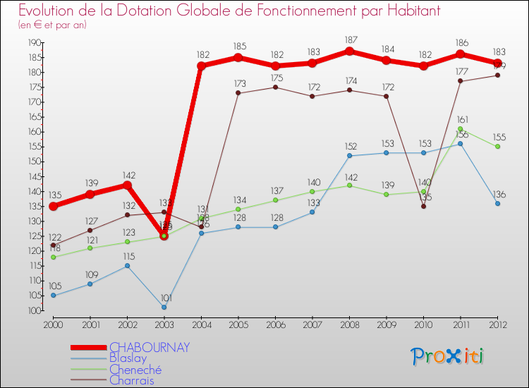 Evolution et montant de la dotation globale de fonctionnement par Habitant pour CHABOURNAY et les communes proches Comparaison des dotations globales de fonctionnement par habitant pour CHABOURNAY et les communes voisines