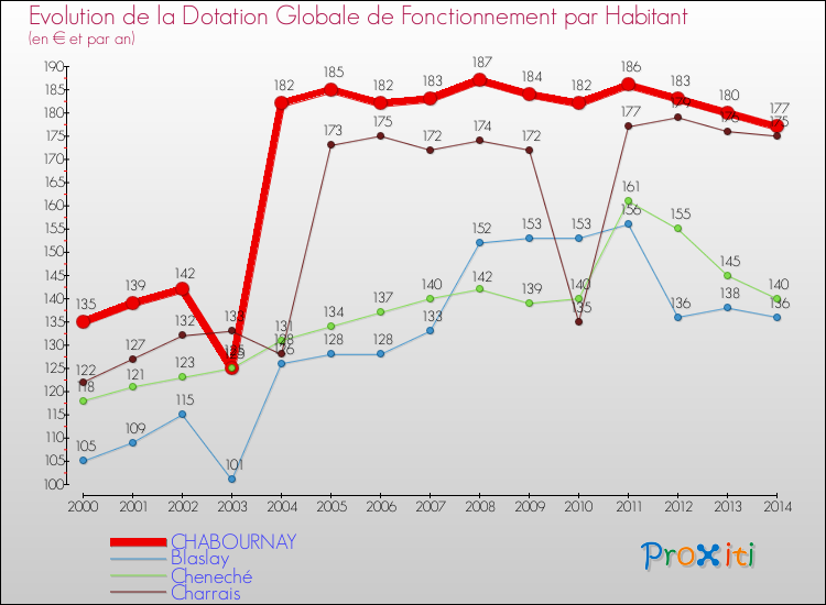 Evolution et montant de la dotation globale de fonctionnement par Habitant pour CHABOURNAY et les communes proches de 2000 à 2014. Comparaison des dotations globales de fonctionnement par habitant pour CHABOURNAY et les communes voisines de 2000 à 2014.