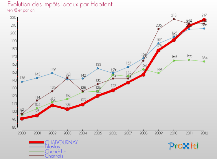 Evolution et montant des impôts locaux par Habitant pour CHABOURNAY et les communes proches Comparaison des impôts locaux par habitant pour CHABOURNAY et les communes voisines