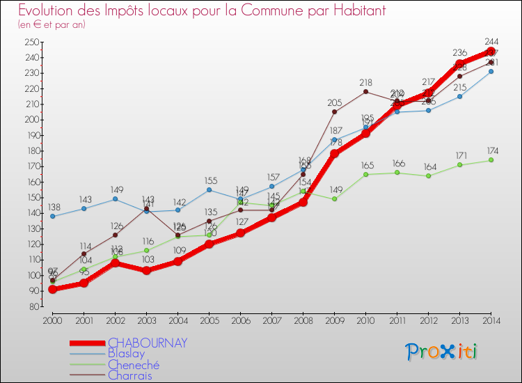 Evolution et montant des impôts locaux par Habitant pour CHABOURNAY et les communes proches de 2000 à 2014 Comparaison des impôts locaux par habitant pour CHABOURNAY et les communes voisines de 2000 à 2014