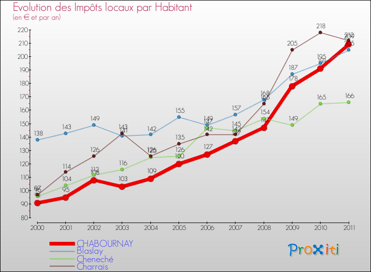 Evolution et montant des impôts locaux par Habitant pour CHABOURNAY et les communes proches Comparaison des impôts locaux par habitant pour CHABOURNAY et les communes voisines