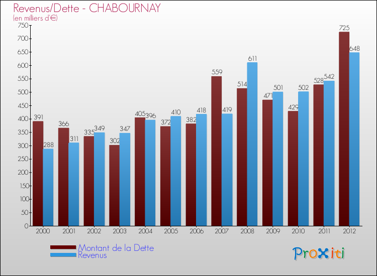 Evolution comparée de la dette et des revenus pour la commune de CHABOURNAY de 2000 à 2012 Comparaison de la dette et des revenus pour CHABOURNAY de 2000 à 2012