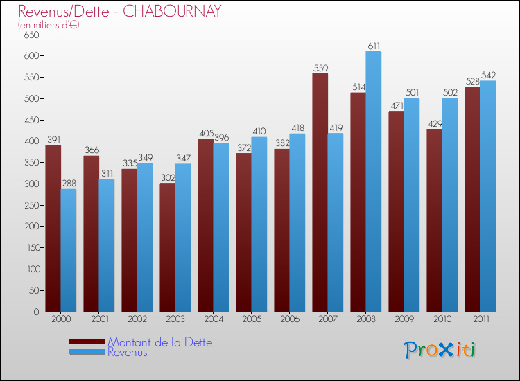 Evolution comparée de la dette et des revenus pour la commune de CHABOURNAY de 2000 à 2011 Comparaison de la dette et des revenus pour CHABOURNAY de 2000 à 2011