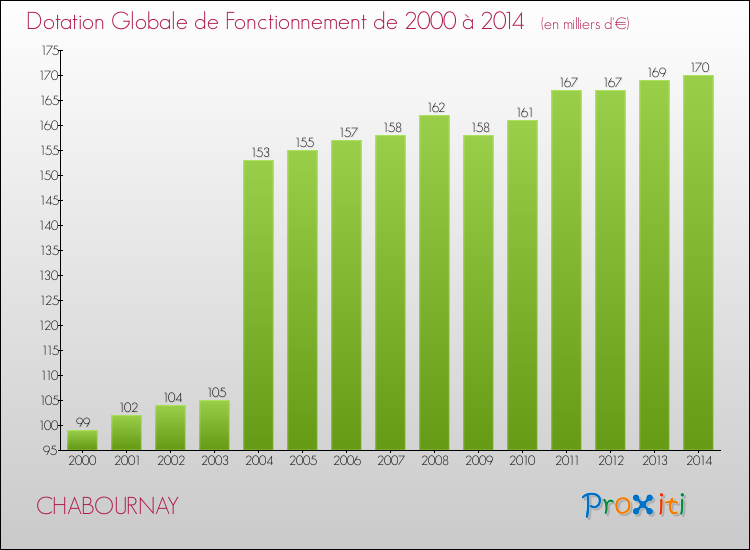 Evolution du montant de la Dotation Globale de Fonctionnement pour la commune de CHABOURNAY de 2000 à 2014 Evolution du montant de la Dotation Globale de Fonctionnement pour CHABOURNAY de 2000 à 2014