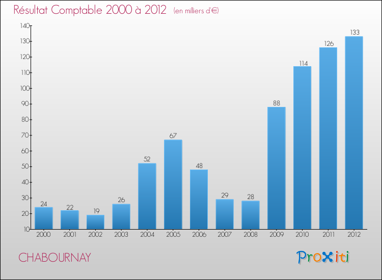 Evolution du résultat comptable pour la commune de CHABOURNAY de 2000 à 2012 Evolution du résultat comptable pour CHABOURNAY de 2000 à 2012
