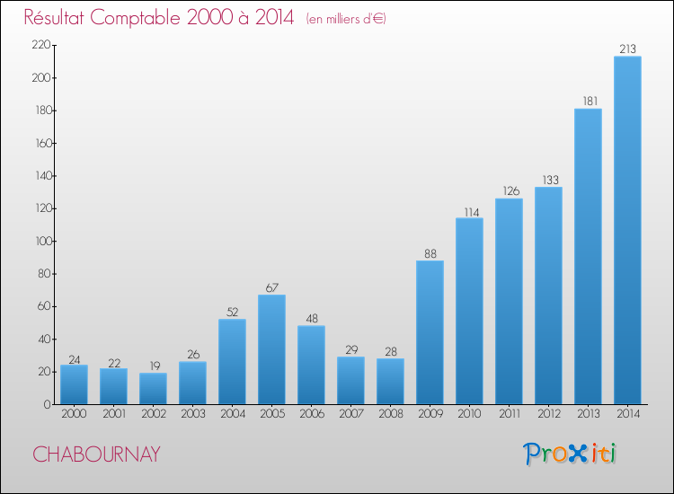 Evolution du résultat comptable pour la commune de CHABOURNAY de 2000 à 2014 Evolution du résultat comptable pour CHABOURNAY de 2000 à 2014
