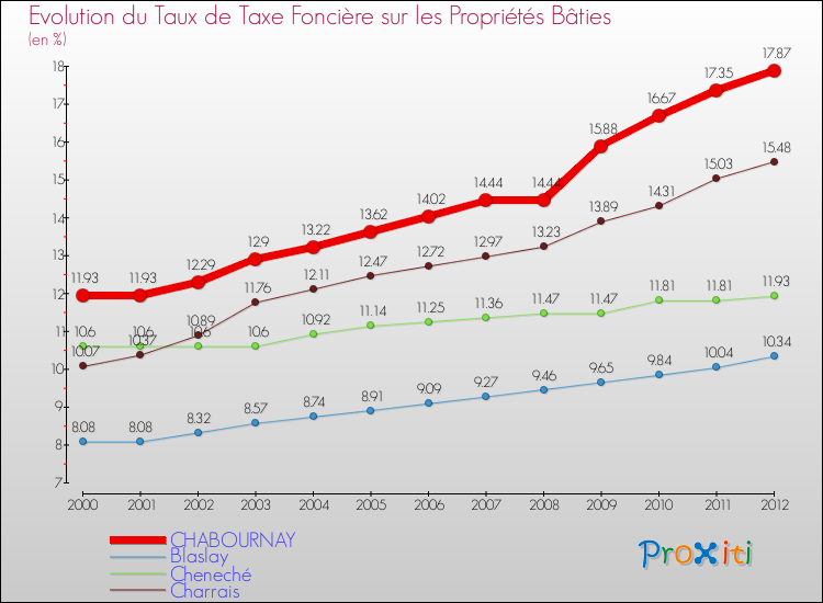 Evolution du taux de la taxe foncière sur le bati pour CHABOURNAY et les communes proches de 2000 à 2012 Comparaison des taux de taxe foncière sur le bati pour CHABOURNAY et les communes voisines de 2000 à 2012