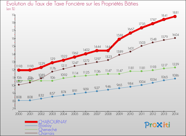 Evolution du taux de la taxe foncière sur le bati pour CHABOURNAY et les communes proches de 2000 à 2014 Comparaison des taux de taxe foncière sur le bati pour CHABOURNAY et les communes voisines de 2000 à 2014