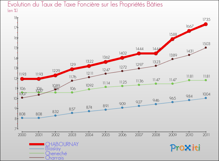 Evolution du taux de la taxe foncière sur le bati pour CHABOURNAY et les communes proches Comparaison des taux de taxe foncière sur le bati pour CHABOURNAY et les communes voisines