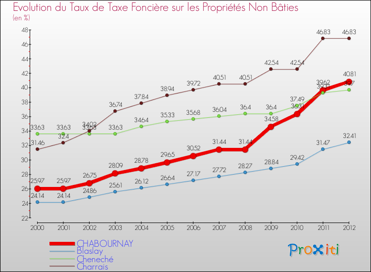 Evolution du taux de la taxe foncière sur les immeubles et terrains non batis pour CHABOURNAY et les communes proches de 2000 à 2012 Comparaison des taux de la taxe foncière sur les immeubles et terrains non batis pour CHABOURNAY et les communes voisines de 2000 à 2012