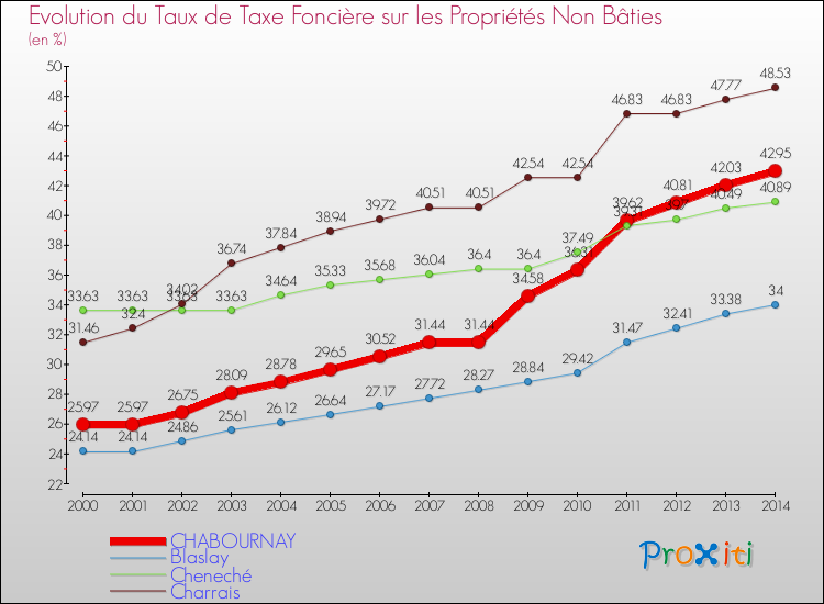 Evolution du taux de la taxe foncière sur les immeubles et terrains non batis pour CHABOURNAY et les communes proches de 2000 à 2014 Comparaison des taux de la taxe foncière sur les immeubles et terrains non batis pour CHABOURNAY et les communes voisines de 2000 à 2014